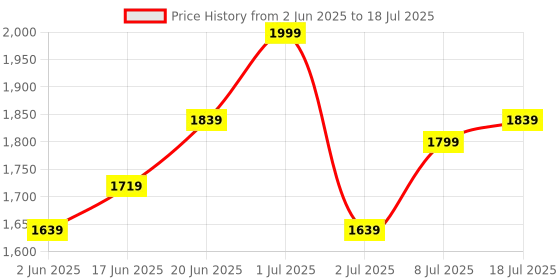 myntra.com CORSICA Textured Pattern PU Structured Sling Bag with Quilted corsica Price History Graph from 2 Jun 2025 to 8 Jul 2025
