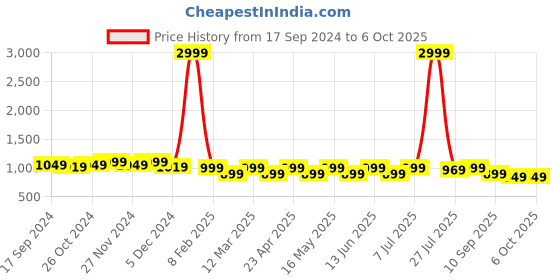myntra.com CORSICA Textured Pointed Toe Block Heeled Pumps corsica Price History Graph from 17 Sep 2024 to 6 Oct 2025