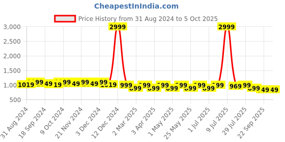 myntra.com CORSICA Textured Pointed Toe Block Heeled Pumps corsica Price History Graph from 31 Aug 2024 to 4 Oct 2025