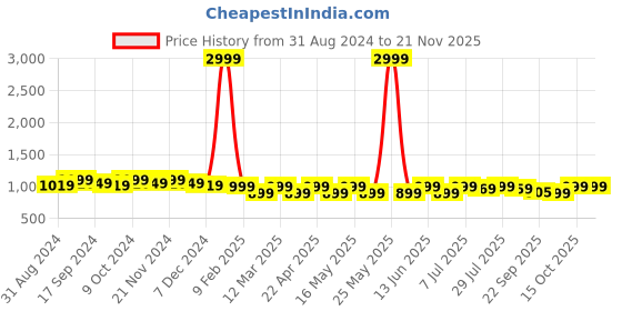 myntra.com CORSICA Textured Pointed Toe Kitten Heeled Pumps corsica Price History Graph from 31 Aug 2024 to 21 Nov 2025