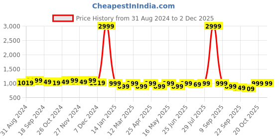 myntra.com CORSICA Textured Pointed Toe Kitten Heeled Pumps corsica Price History Graph from 31 Aug 2024 to 2 Dec 2025