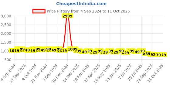 myntra.com CORSICA Textured Pointed Toe Kitten Heeled Pumps corsica Price History Graph from 4 Sep 2024 to 10 Oct 2025