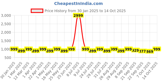 myntra.com CORSICA Textured Pointed Toe Kitten Mules corsica Price History Graph from 30 Jan 2025 to 14 Oct 2025