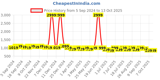 myntra.com CORSICA Textured Pointed Toe Kitten Mules corsica Price History Graph from 5 Sep 2024 to 12 Oct 2025