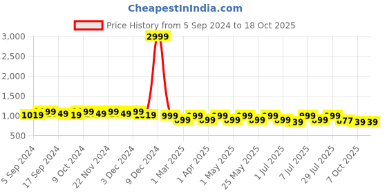 myntra.com CORSICA Textured Pointed Toe Kitten Mules corsica Price History Graph from 5 Sep 2024 to 18 Oct 2025