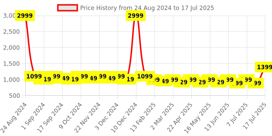 myntra.com CORSICA Textured Pointed Toe Kitten Pumps corsica Price History Graph from 24 Aug 2024 to 11 Jul 2025