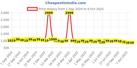 myntra.com CORSICA Textured Pointed Toe Kitten Pumps corsica Price History Graph from 1 Sep 2024 to 8 Oct 2025