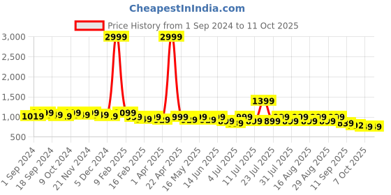 myntra.com CORSICA Textured Pointed Toe Mules corsica Price History Graph from 1 Sep 2024 to 11 Oct 2025