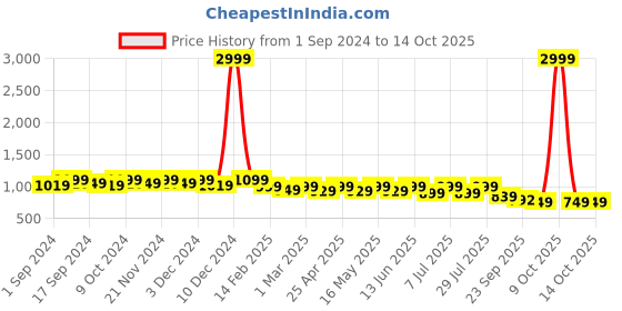 myntra.com CORSICA Textured Pointed Toe Mules corsica Price History Graph from 1 Sep 2024 to 13 Oct 2025