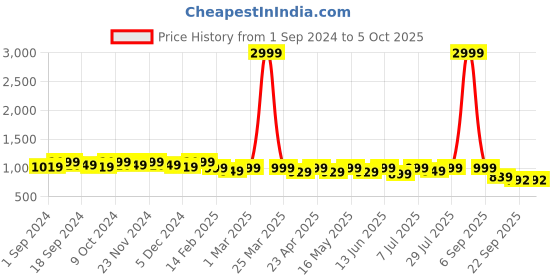 myntra.com CORSICA Textured Pointed Toe Pumps corsica Price History Graph from 1 Sep 2024 to 5 Oct 2025