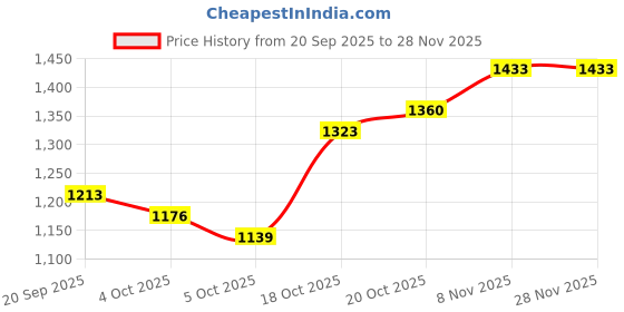 myntra.com CORSICA Textured PU Bucket Handheld Bag with Applique Detail corsica Price History Graph from 20 Sep 2025 to 27 Nov 2025