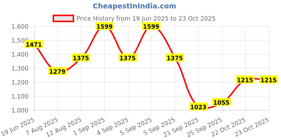 myntra.com CORSICA Textured PU Half Moon Handheld Bag with Fringed corsica Price History Graph from 19 Jun 2025 to 23 Oct 2025
