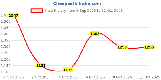 myntra.com CORSICA Textured PU Half Moon One Handle Satchel corsica Price History Graph from 6 Sep 2025 to 11 Oct 2025