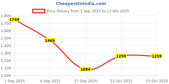myntra.com CORSICA Textured PU Half Moon Sling Bag With Quilted corsica Price History Graph from 1 Sep 2025 to 11 Oct 2025