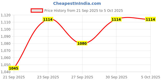 myntra.com CORSICA Textured PU Oversized Bucket Shoulder Bag corsica Price History Graph from 21 Sep 2025 to 4 Oct 2025