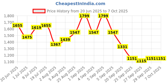 myntra.com CORSICA Textured PU Oversized Half Moon Hobo Bag with Fringed corsica Price History Graph from 20 Jun 2025 to 7 Oct 2025