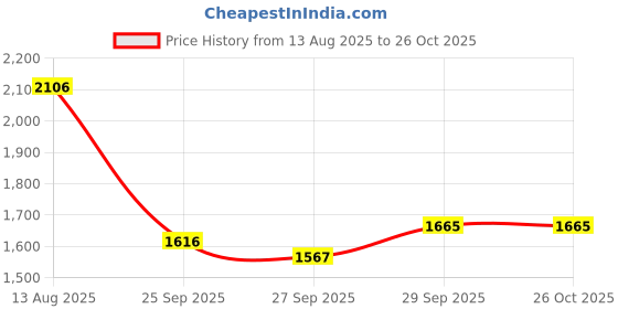 myntra.com CORSICA Textured PU Oversized Shopper Tote Bag corsica Price History Graph from 13 Aug 2025 to 26 Oct 2025