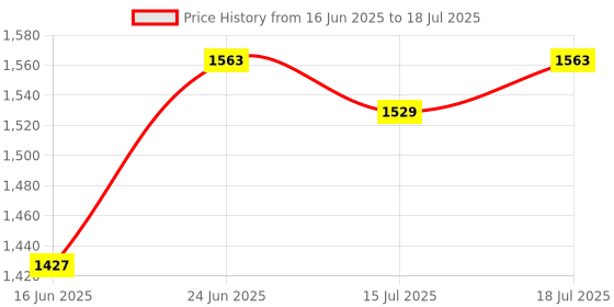 myntra.com CORSICA Textured PU Oversized Structured Handheld Bag with Bow Detail corsica Price History Graph from 16 Jun 2025 to 15 Jul 2025