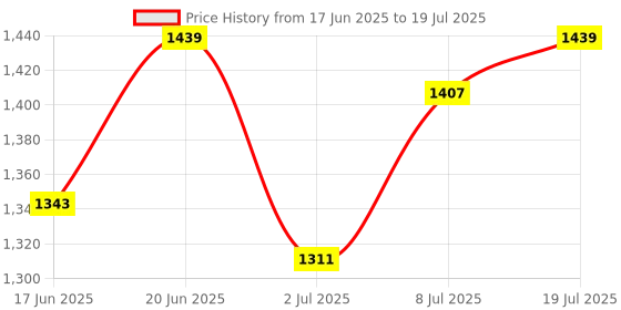 myntra.com CORSICA Textured PU Oversized Structured Hobo Bag with Quilted corsica Price History Graph from 17 Jun 2025 to 8 Jul 2025