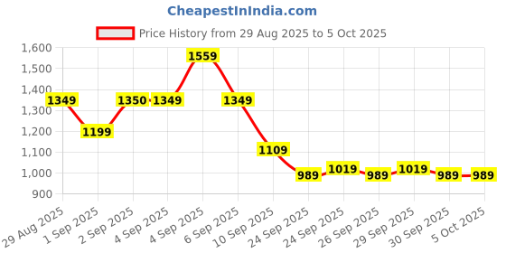 myntra.com CORSICA Textured PU Oversized Structured Satchel corsica Price History Graph from 29 Aug 2025 to 4 Oct 2025