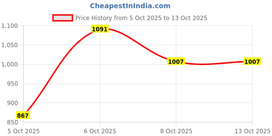 myntra.com CORSICA Textured PU Sling Bag corsica Price History Graph from 5 Oct 2025 to 13 Oct 2025