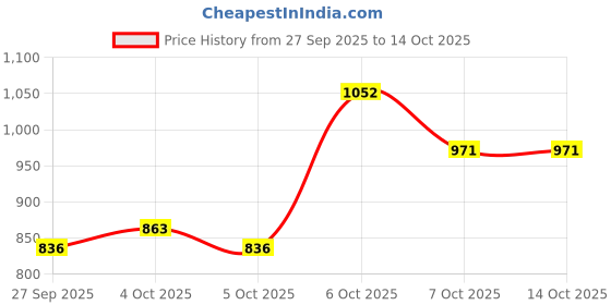 myntra.com CORSICA Textured PU Sling Bag corsica Price History Graph from 27 Sep 2025 to 13 Oct 2025