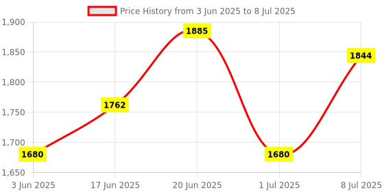 myntra.com CORSICA Textured PU Structured Handheld Bag corsica Price History Graph from 3 Jun 2025 to 8 Jul 2025