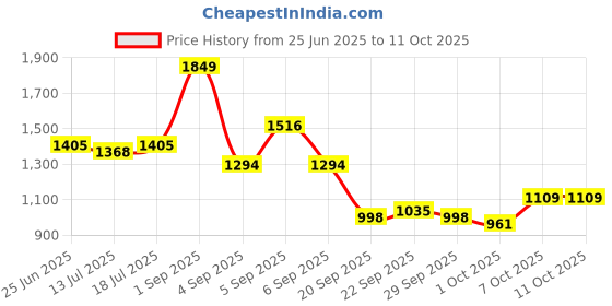 myntra.com CORSICA Textured PU Structured Handheld Bag corsica Price History Graph from 25 Jun 2025 to 10 Oct 2025