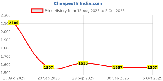 myntra.com CORSICA Textured PU Structured Handheld Bag corsica Price History Graph from 13 Aug 2025 to 4 Oct 2025