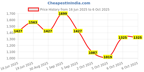 myntra.com CORSICA Textured PU Structured Handheld Bag with Fringed corsica Price History Graph from 16 Jun 2025 to 6 Oct 2025