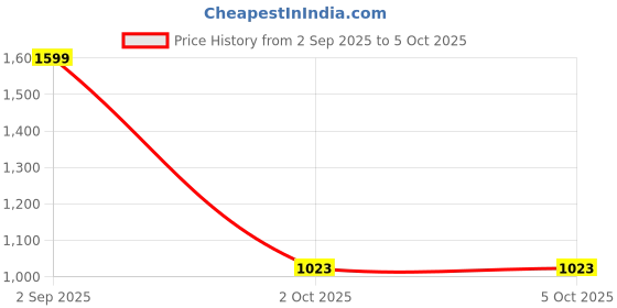 myntra.com CORSICA Textured PU Structured Handheld Bag with Fringed corsica Price History Graph from 2 Sep 2025 to 4 Oct 2025