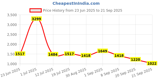 myntra.com CORSICA Textured PU Structured Hobo Bag with Fringed corsica Price History Graph from 23 Jun 2025 to 21 Sep 2025