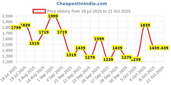 myntra.com CORSICA Textured PU Structured Quilted Sling Bag corsica Price History Graph from 18 Jul 2025 to 19 Oct 2025