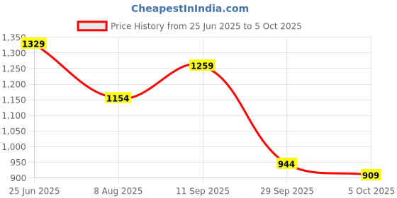 myntra.com CORSICA Textured PU Structured Shoulder Bag corsica Price History Graph from 25 Jun 2025 to 5 Oct 2025