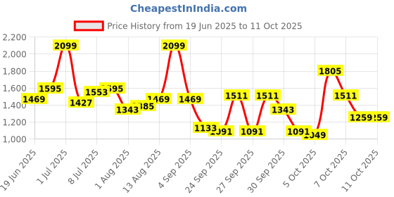 myntra.com CORSICA Textured PU Structured Shoulder Bag corsica Price History Graph from 19 Jun 2025 to 11 Oct 2025