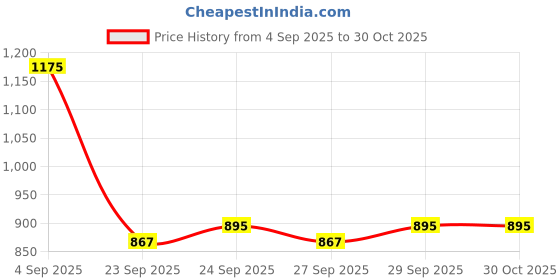 myntra.com CORSICA Textured PU Structured Shoulder Bag corsica Price History Graph from 4 Sep 2025 to 30 Oct 2025