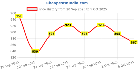 myntra.com CORSICA Textured PU Structured Shoulder Bag corsica Price History Graph from 20 Sep 2025 to 4 Oct 2025