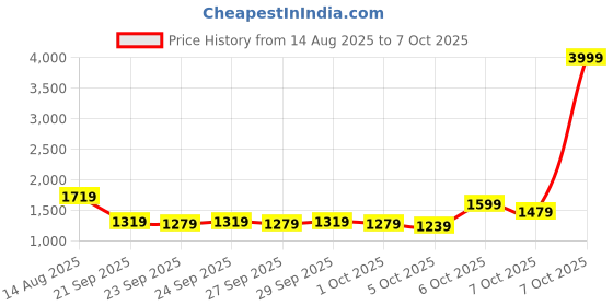 myntra.com CORSICA Textured PU Structured Shoulder Bag with Quilted corsica Price History Graph from 14 Aug 2025 to 7 Oct 2025