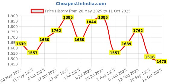 myntra.com CORSICA Textured PU Structured Sling Bag corsica Price History Graph from 20 May 2025 to 11 Oct 2025
