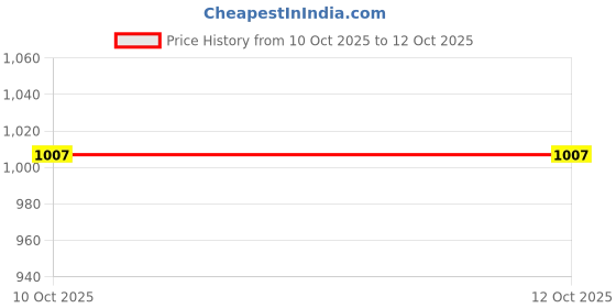myntra.com CORSICA Textured PU Structured Sling Bag corsica Price History Graph from 10 Oct 2025 to 11 Oct 2025
