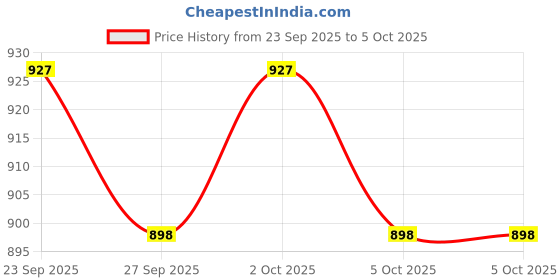 myntra.com CORSICA Textured PU Structured Sling Bag corsica Price History Graph from 23 Sep 2025 to 5 Oct 2025