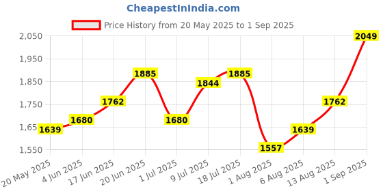 myntra.com CORSICA Textured PU Structured Sling Bag With Applique corsica Price History Graph from 20 May 2025 to 1 Sep 2025