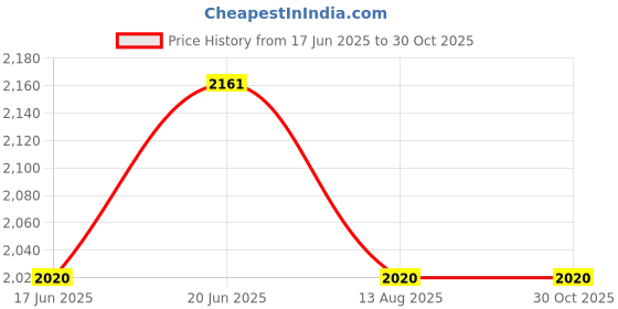 myntra.com CORSICA Textured PU Structured Sling Bag with Applique corsica Price History Graph from 17 Jun 2025 to 29 Oct 2025