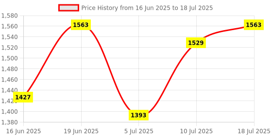 myntra.com CORSICA Textured PU Structured Sling Bag with Quilted corsica Price History Graph from 16 Jun 2025 to 10 Jul 2025