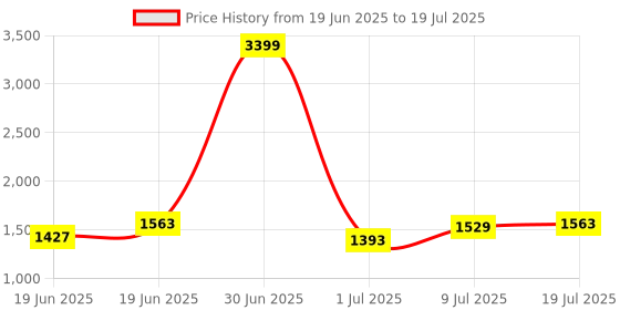 myntra.com CORSICA Textured PU Structured Sling Bag with Tasselled corsica Price History Graph from 19 Jun 2025 to 9 Jul 2025
