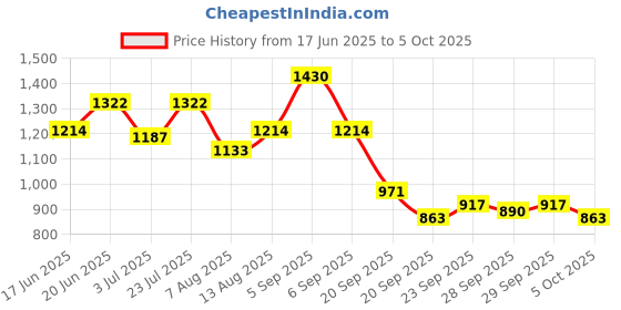 myntra.com CORSICA Textured PU Swagger Hobo Bag with Quilted corsica Price History Graph from 17 Jun 2025 to 5 Oct 2025