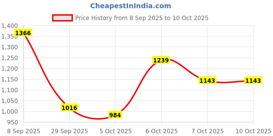 myntra.com CORSICA Textured PU Swagger Satchel corsica Price History Graph from 8 Sep 2025 to 9 Oct 2025
