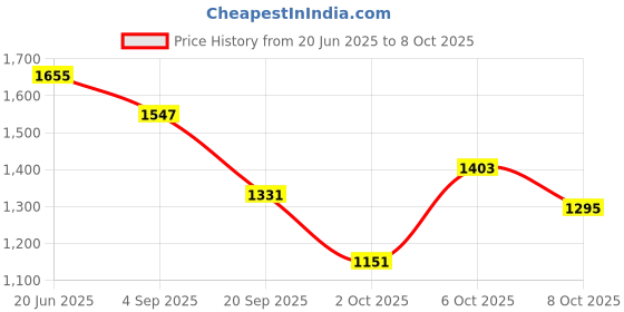 myntra.com CORSICA Textured PU Swagger Shoulder Bag corsica Price History Graph from 20 Jun 2025 to 8 Oct 2025