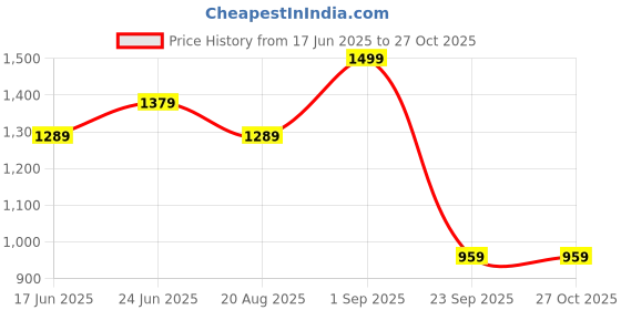 myntra.com CORSICA Textured PU Swagger Tote Bag corsica Price History Graph from 17 Jun 2025 to 27 Oct 2025