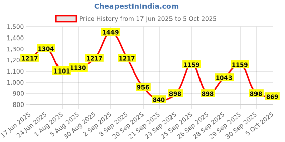 myntra.com CORSICA Textured PU Swagger Tote Bag corsica Price History Graph from 17 Jun 2025 to 4 Oct 2025